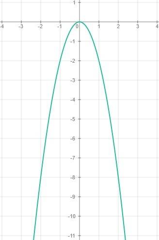 Среди функций , заданных формулами : y=-x+2; y=-2x^2; y= 2/x^3, выделите ту графиком которой являетс