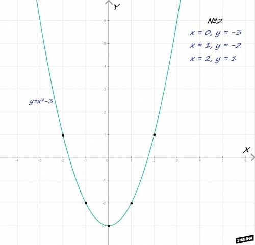 1) среди функций, заданных формулами y=-x+2; y=2x^2; y=2/x выделите ту, графиком которой является па