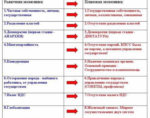 Системы (плановая и рыночная сравнение)