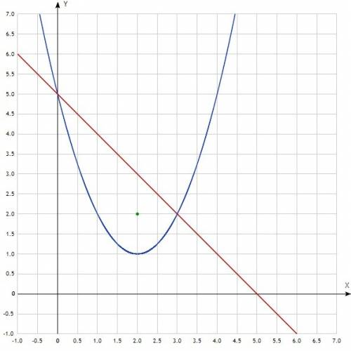 Знайти точку фігури обмеженої лініями y= x^2 - 4x + 5 та у = 5 - х