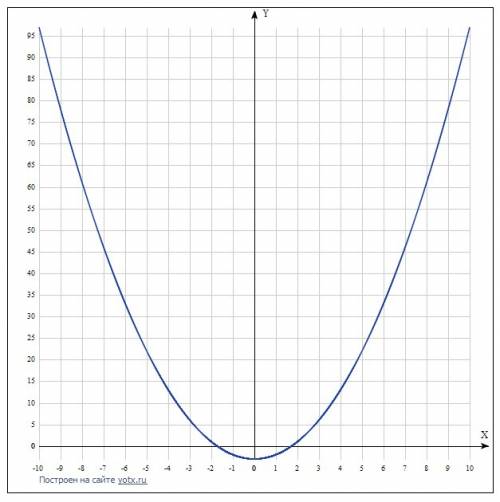 Среди функций заданных формулами y=3x; y=x²-3,y=3/x, выделите ту, графиком которой является парабола