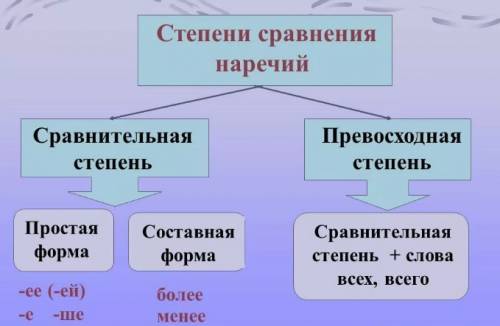 )1. что такое наречие? какую функцию выполняет? 2. группы наречий с примерами(6) 3. назовите степени