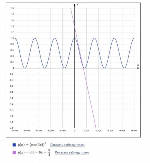 Напишите уравнение касательной к графику функции f (x)=cos^2 6x в точке x0=пи/24