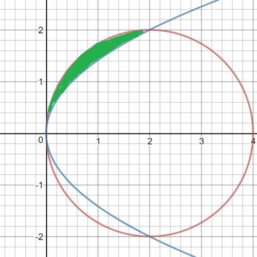 Вычислить площадь фигуры, ограниченной линиями y^2=4*x-x^2, y^2=2*x(вне параболы) . все подробно . 9