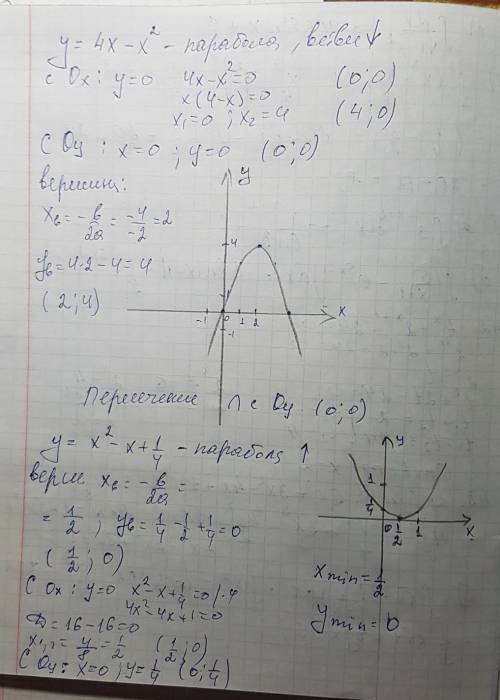 Постройте график функции y=4x-x^2 и определите: точку пересечения графика с осью игрек точку(точки)