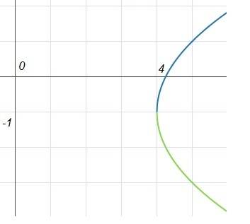 Механика. 1.определить уравнение траектории точки. 2. определить скорость точки . 3. построить траек