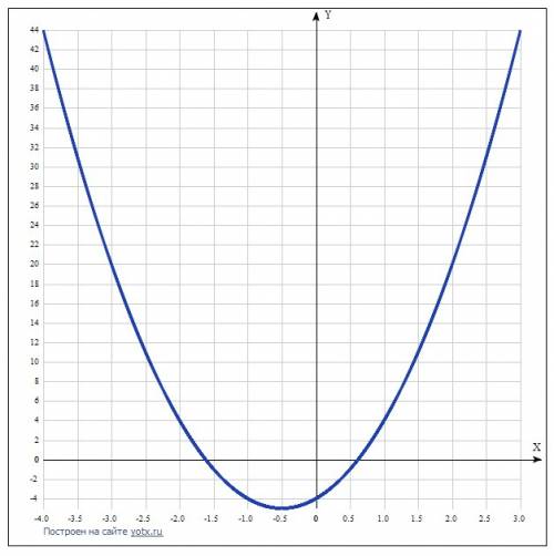 Исследование на монотонность функции y=4x^2+4x-4 с подробным решением и рис.