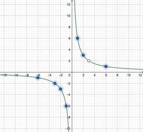25 ! побудуйте графік функції y=6x-18/x2-3x