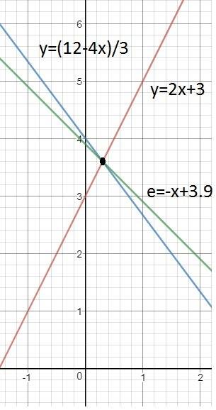 Через точку пересечения прямой 2x-y+3=0 и x/3+y/4=1 проведена прямая под углом 135 градусов к положи