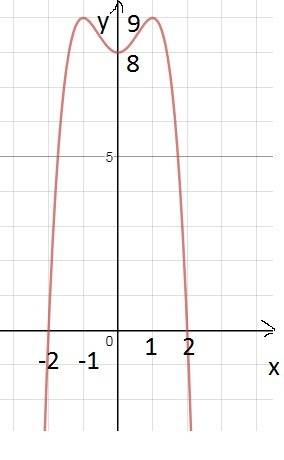 Y= 8+2x'2-x'4 найти функции и начертить график