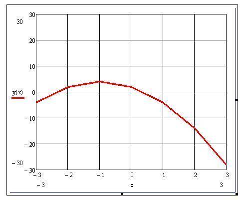 Исследование на монотонность функции y= -2x^2-4x+2 с подробным решением и рис.