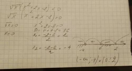 Розв'яжіть нерівність: √x∙(х2 + 2х - 8) < 0