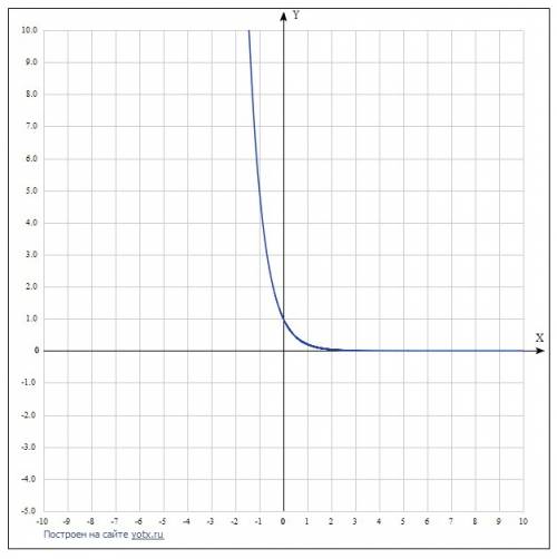 При каких значениях а уравнение 0,2^x=(2a+3)/5-a имеет отрицательный корень