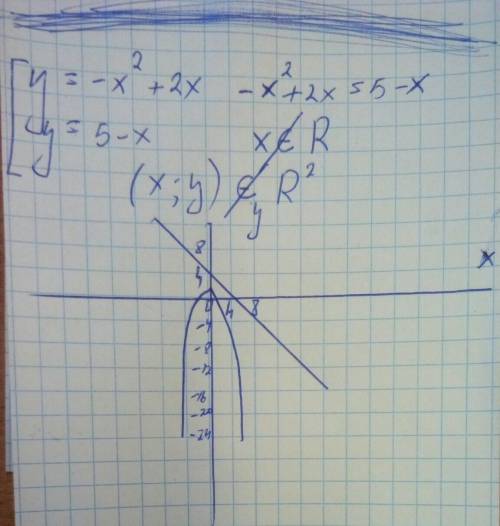 У=-х^2+2х у=5-х найти площадь фигуры подробно