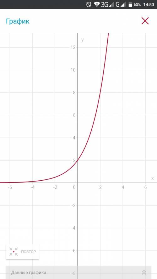 Постройте график функции : y=2*2^x.укажите область определения,множество значений и ее монотонность