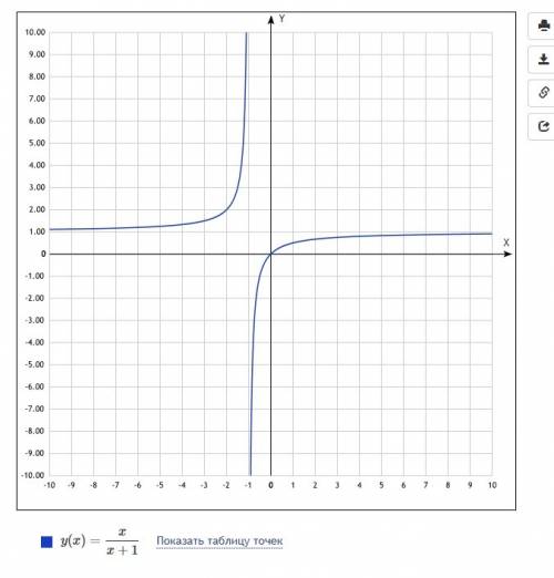 Найдите наибольшее и наименьшее значение функции y=x/x+1 на промежутке [ -3; -20] , ибо я тупая сама