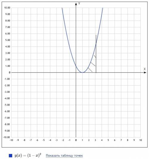 Вычислите площадь фигуры ограниченной графиком y=(x-1)^2 прямыми y=0 x=1 x=3