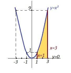 Вычислить площадь фигуры,ограниченной линиями y=x^2,y=0,x=1,x=3