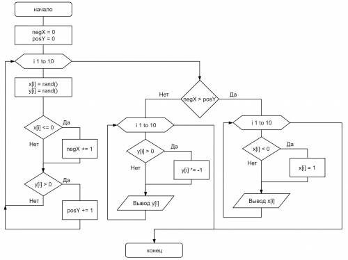 Нарисуйте блок-схему заполнить массивы x(10) и y(10) произвольными величинами. если число неположите
