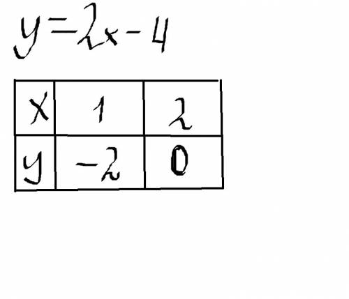 Составьте таблицу для линейной функции y=2x-4