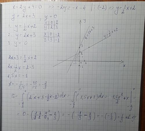 Вычислите площадь фигуры, ограниченной линиями x-2y+4=0, y=2x+3, y=0 (через интеграл + график если м