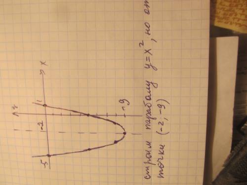 Исследовать функцию с производной и построить ее график если y= x^2 +4x -5