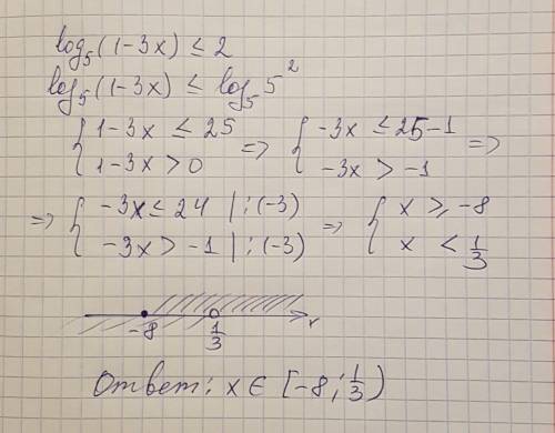 Решить неравенство log 5(1-3x)< =2