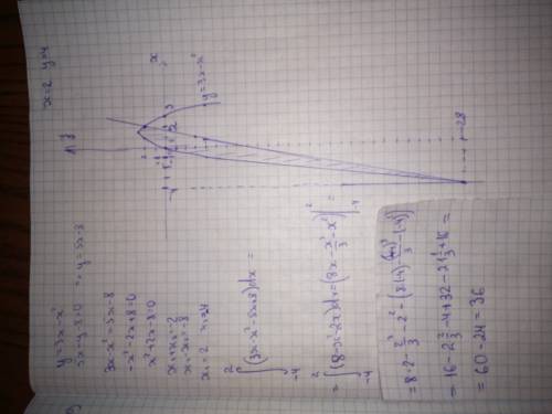 Найти площадь фигуры отсекаемой от параболы y=3x-x^2 прямой 5x-y-8=0