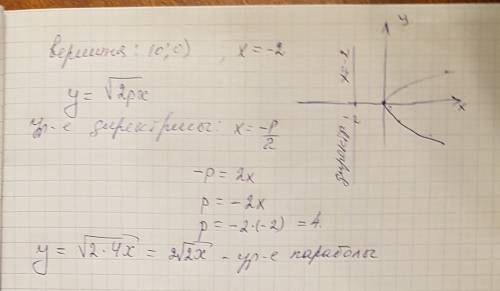 Составьте уравнение параболы с вершиной в начале координат, если ее директрисой служит прямая х=-2