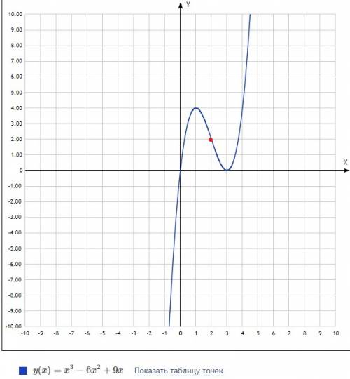 1. найдите точки перегиба функции f(x)=x3 -6x2 +9х (приложите график). 2. найдите максимум и минимум