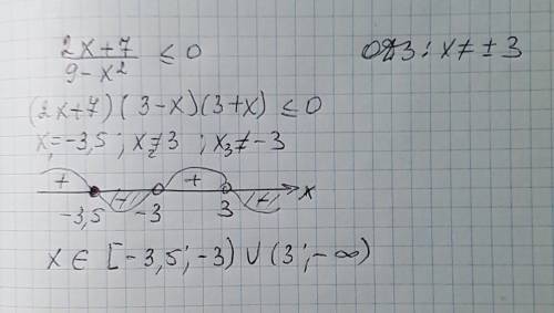 Решите неравенство методом интервалов : 2x+7/9-x^2 < =0