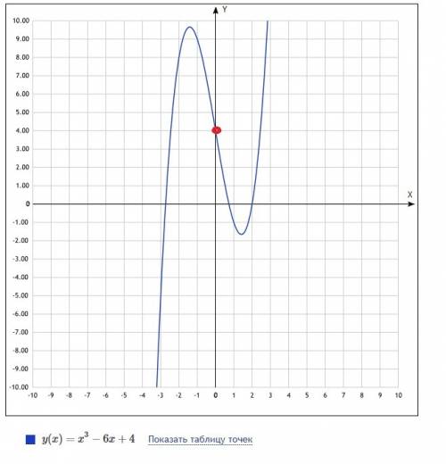 Абсциссой точки перегиба графика функции y=x^3-6x+4