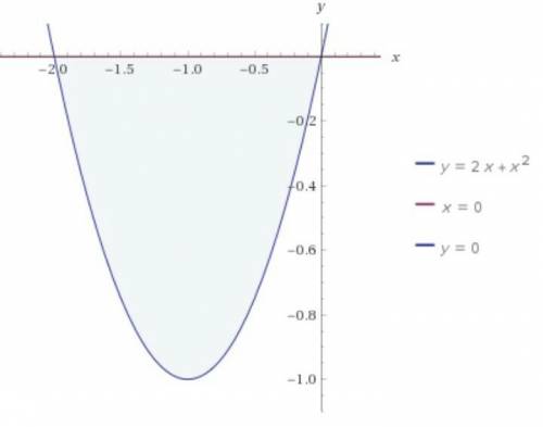 Найди площадь фигуры ограниченной графиком функции y=x^(2)+2x осью ox и прямыми x=0 y=0