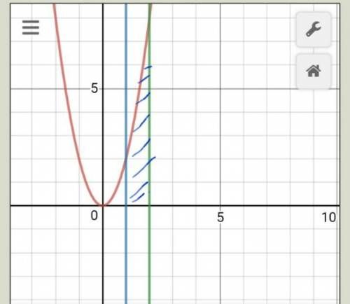 Вычислите площадь фигуры ограниченной линиями y=2x^2 x=1 x=2