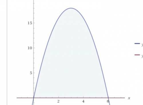 Вычислите площадь фигуры ограниченной линиями y=-2x^2+12x и y=0