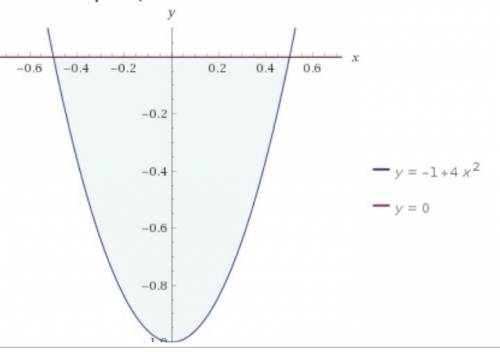 Найдите площадь фигуры ограниченой графиком функции y=4x^2-1 и осью абсцисс