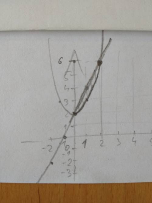 Вычислить площадь фигуры, ограниченной прямой y=2x+2 и параболой y=x^2+2 40