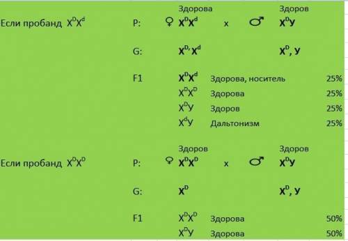 Пробанд - здоровая женщина . ее сестра также здорова , а два брата дальтонизмом . мать и сестра проб