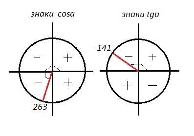 Определите знак произведения cos263°tg141°