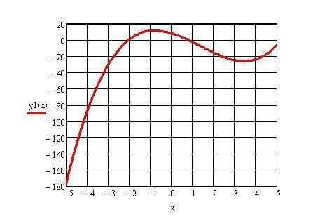 Найдите точку минимума функции y=x^3 - 4x^2 - 8x + 8