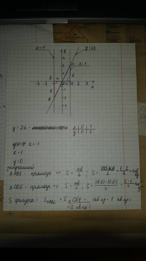 Найти площадь фигуры,ограниченной линиями: y=x2 , x=-1, x=1, y=0