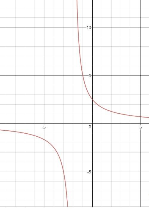 Решите установите характер точки разрыва функции y=5/x+2 желательно с объяснениями