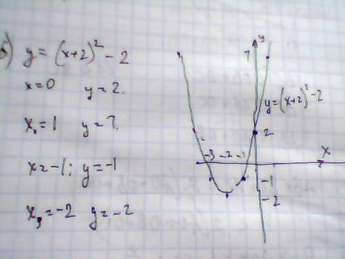 Постройте графики функции a) y=x²+3 б) y=(x+2)²-2