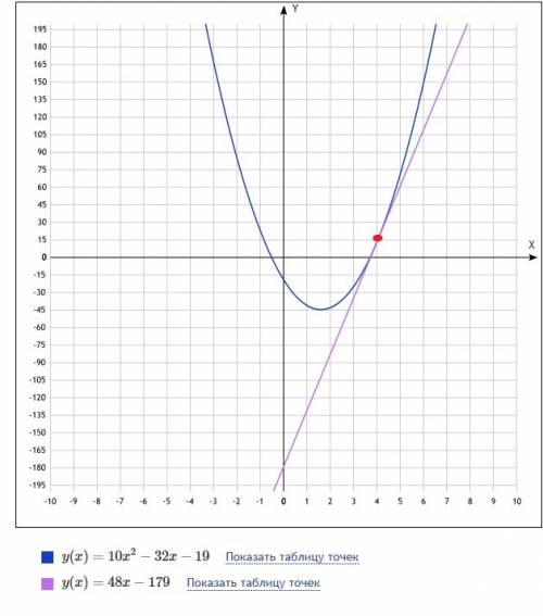 Напишите уравнение касательной,проведите к графику функции (f)x=10x^2-32x-19 в точке x0=4