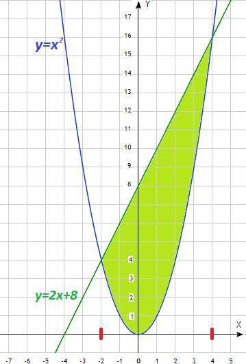 Вычислить площадь фигуры ограниченной линиями y=x^2 y=2x+8