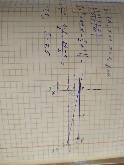 Найти площадь фигуры ограниченной линиями y=5x x=1 x=2 y=0