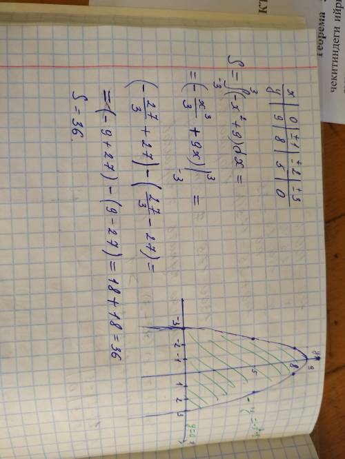 Вычислить площадь фигуры, ограниченной линиями у=-х^2+9 , y=0