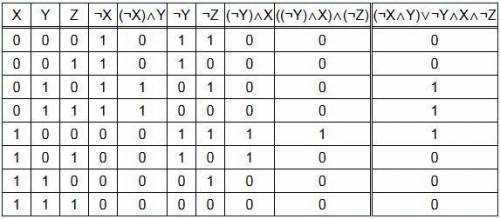 Таблица истинности или схему лог. f=(¬x& y)v¬y& x¬z