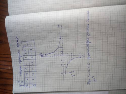 Побудуйте графік функції у=8/х у бланку відповідей запишіть значення х при яких функція набуває знач