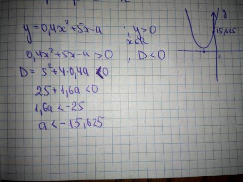 При яких значеннях a функція y=0.4x^2 + 5x - a набуває додатних значень при всіх дійсних значеннях x